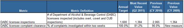 Performance - DPS - Liq. Law Enf.